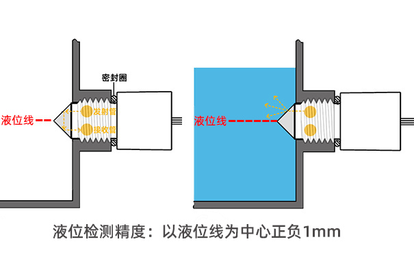 紅外光電液位傳感器工作原理是什么？