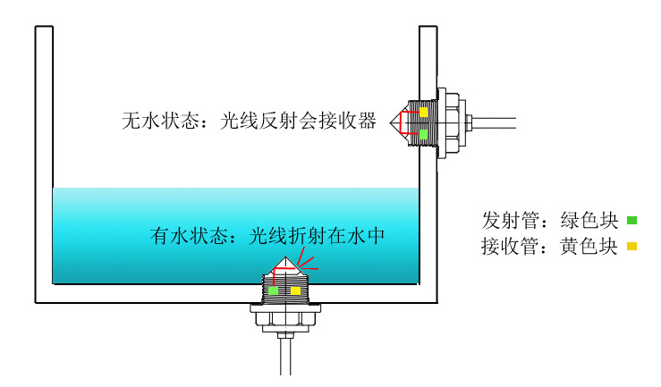 冷風(fēng)機缺液如何檢測-光電液位傳感器